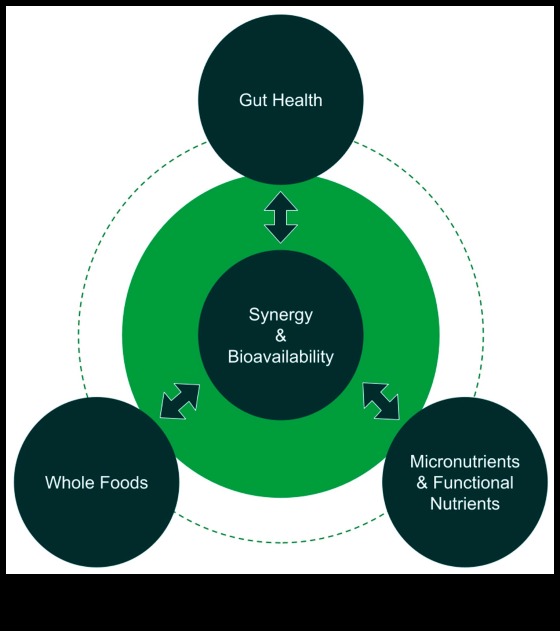 Βιοχημική ευεξία: Η διασταύρωση διατροφής και υγείας